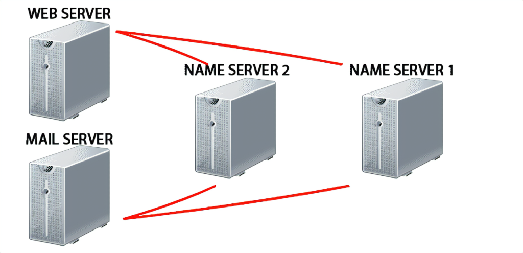 NAME SERVER